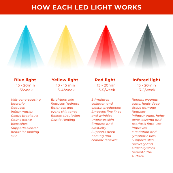 LED Light Therapy Face Mask how each LED works: blue, yellow, red, and infrared lights for skin rejuvenation