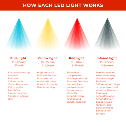 LED Light Therapy Face Mask how each LED works: blue, yellow, red, and infrared lights for skin rejuvenation